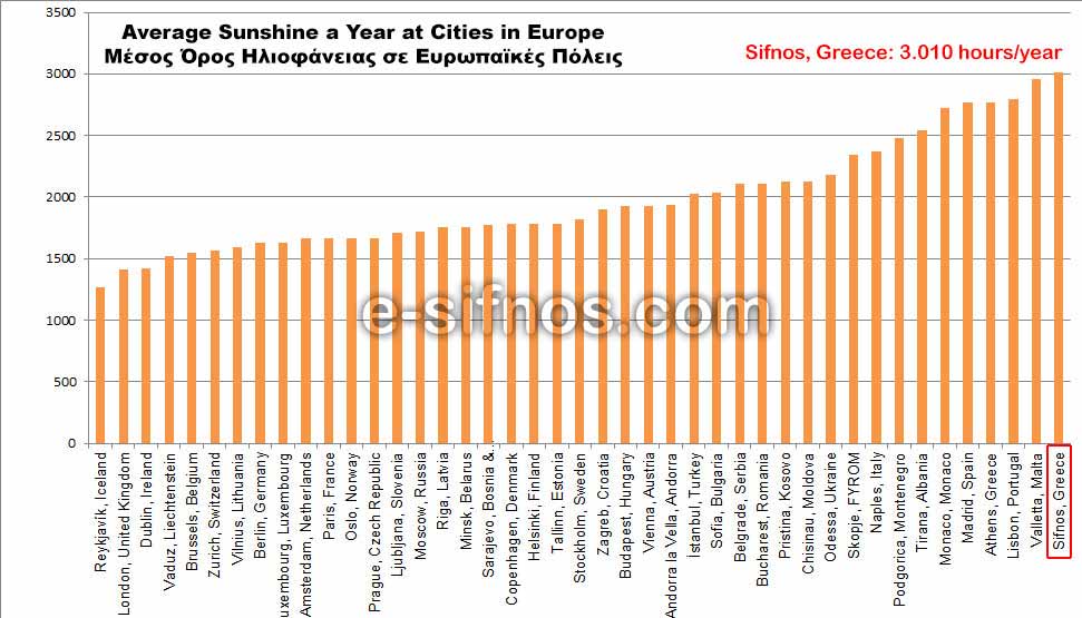 Schéma avec soleils moyenne sur les villes en Europe et à Sifnos